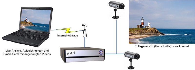 Kameraüberwachung von entlegenen Orten die über LTE/UMTS angebunden sind.