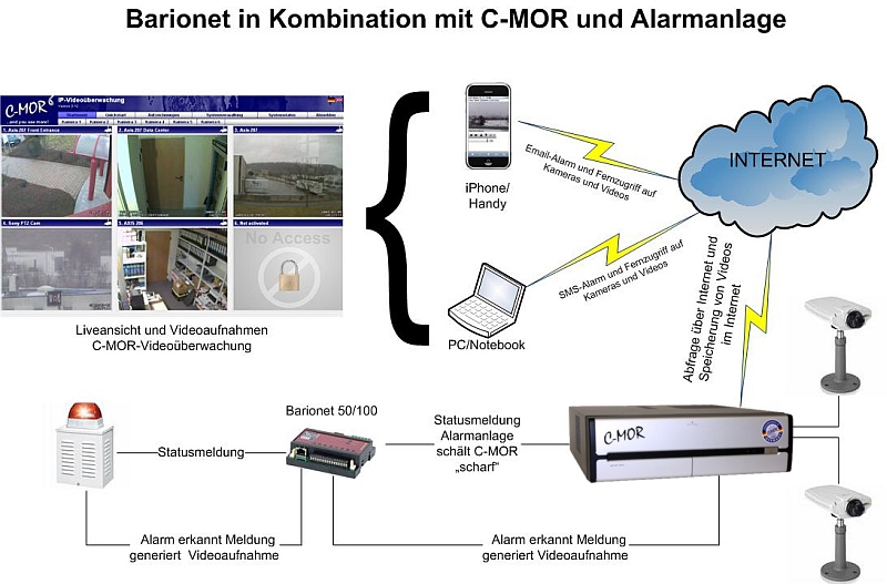 Alarmanlage mit Videoüberwachung gekoppelt