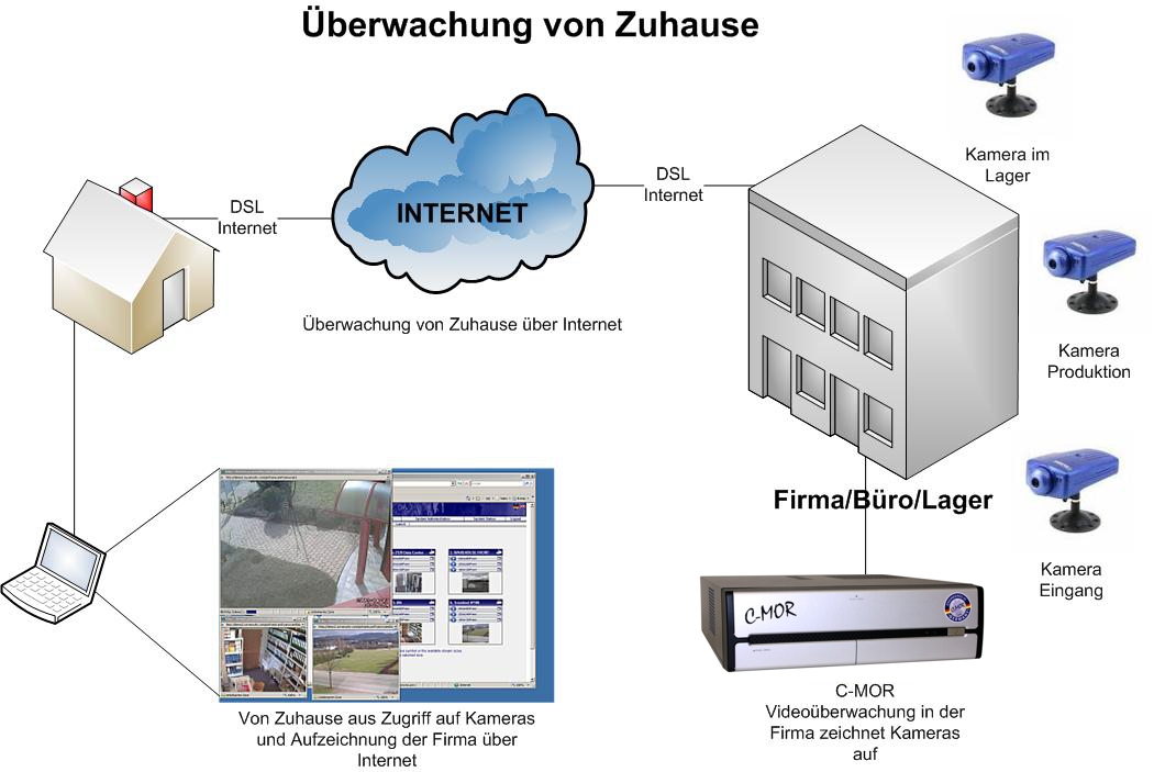 Videoüberwachung von Zuhause. Mit der Videoüberwachung über Internet in die Firma sehen.