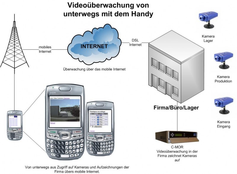 Videoüberwachung von unterwegs (auf Reise) mit dem Handy/Handheld/Mobilgerät