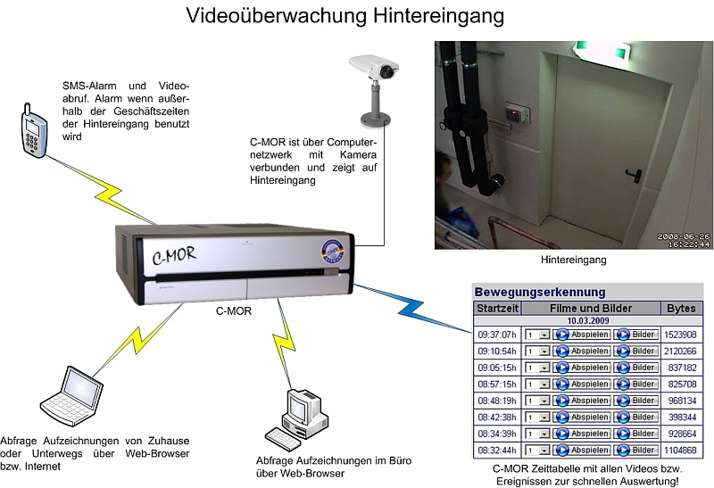 Webcamüberwachung von Hintereingang, Personaleingang bzw. versteckte Türen.