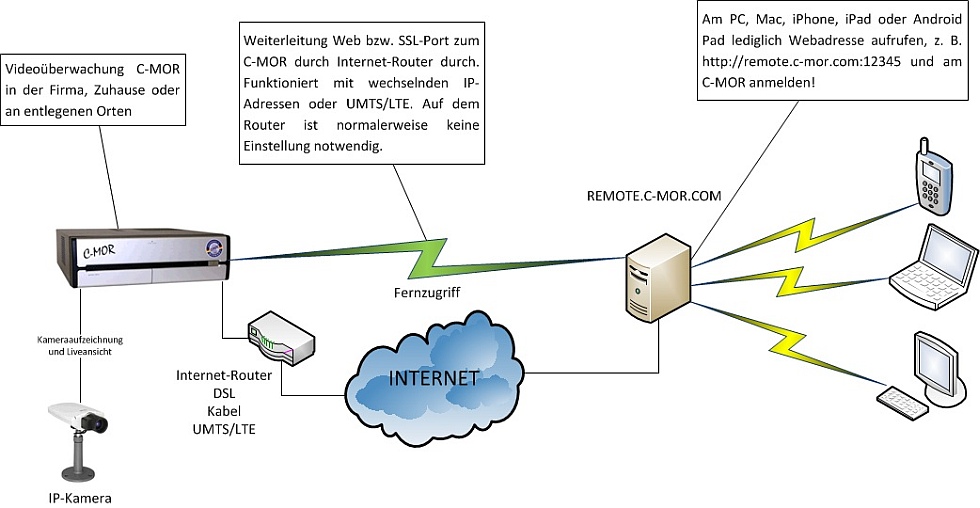 Videoüberwachung Fernzugriff Funktionsdiagramm